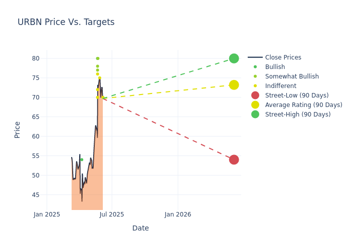 price target chart