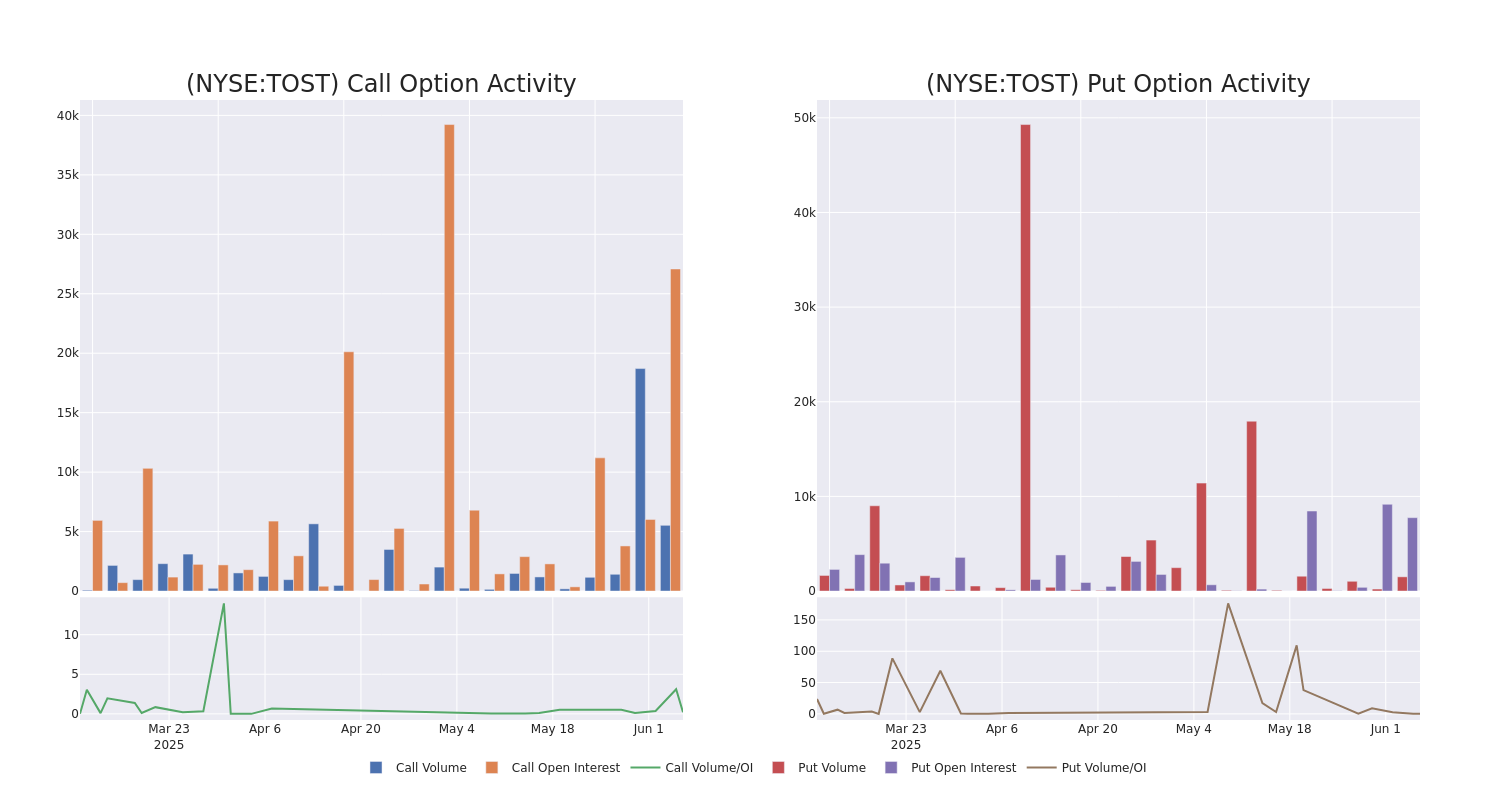 Options Call Chart