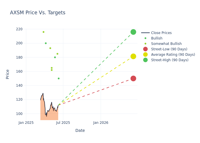 price target chart