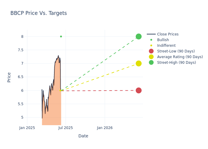price target chart