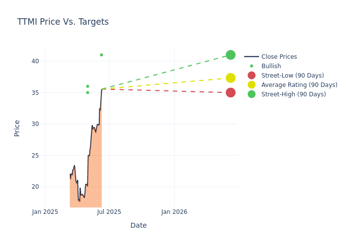 price target chart