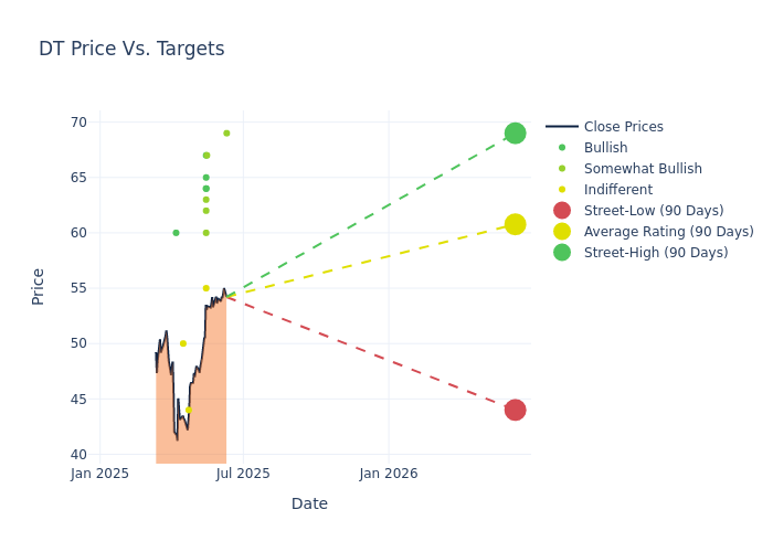 price target chart
