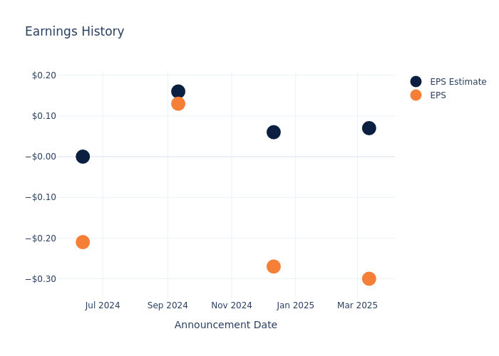 eps graph