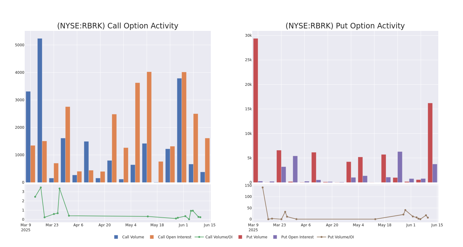 Options Call Chart