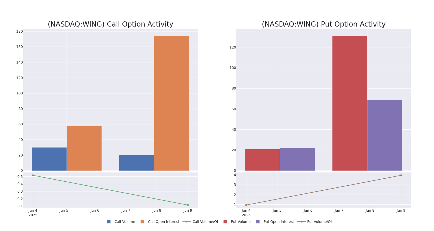 Options Call Chart