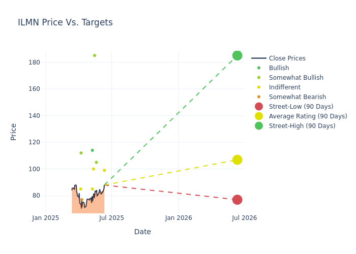 price target chart