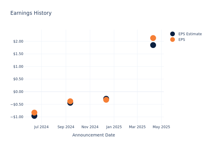 eps graph