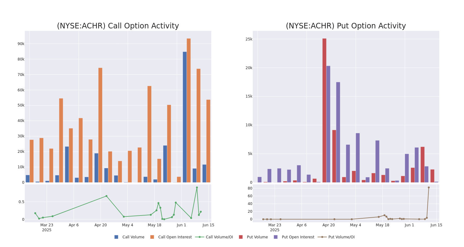Options Call Chart