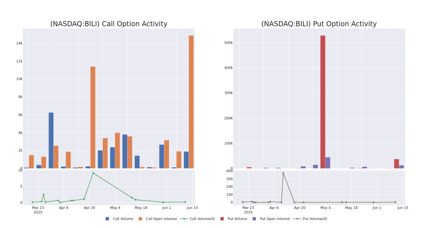 Options Call Chart