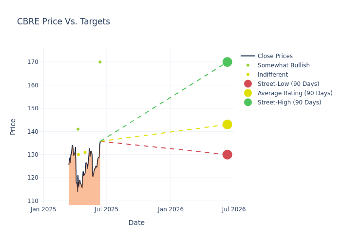 price target chart