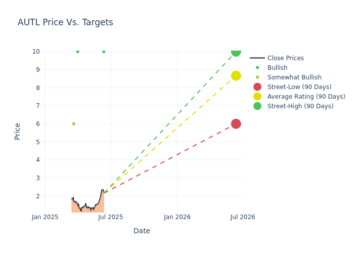 price target chart