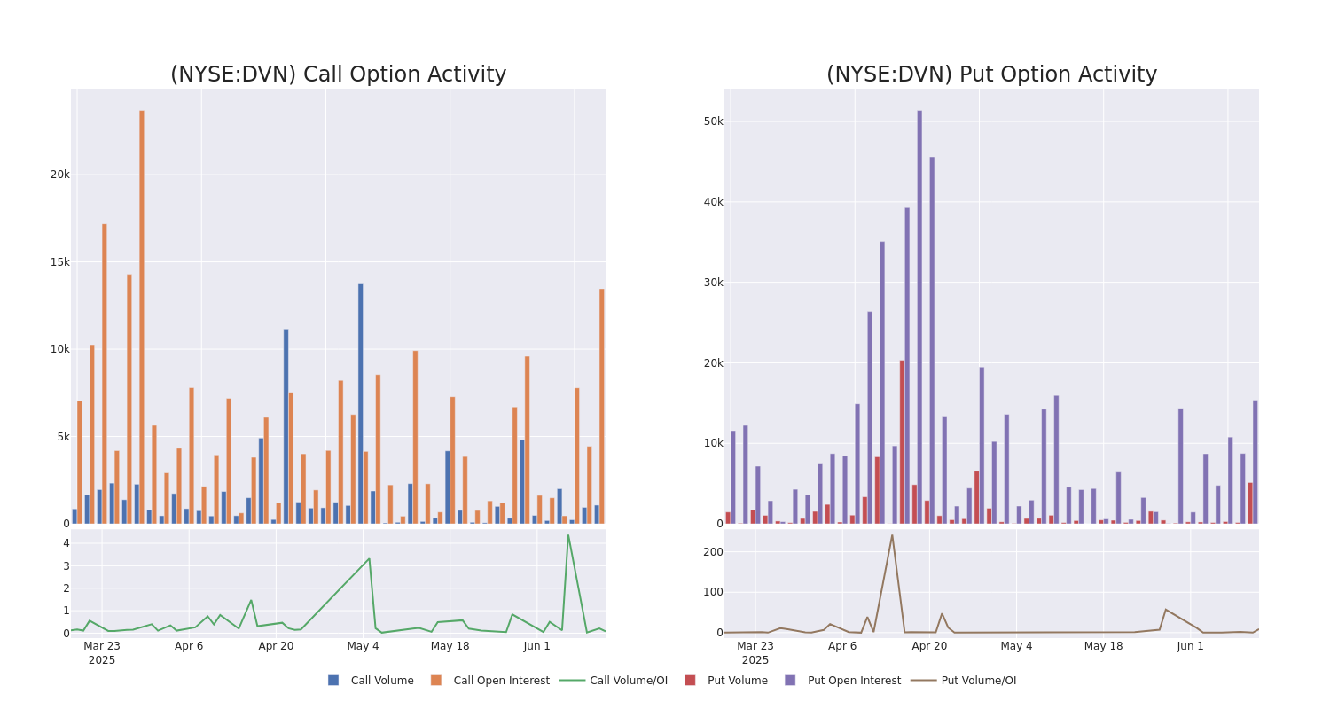 Options Call Chart
