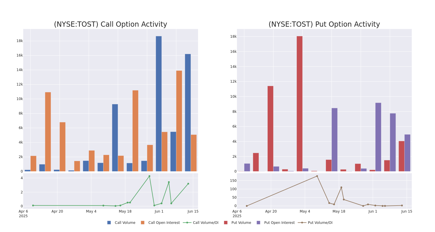 Options Call Chart