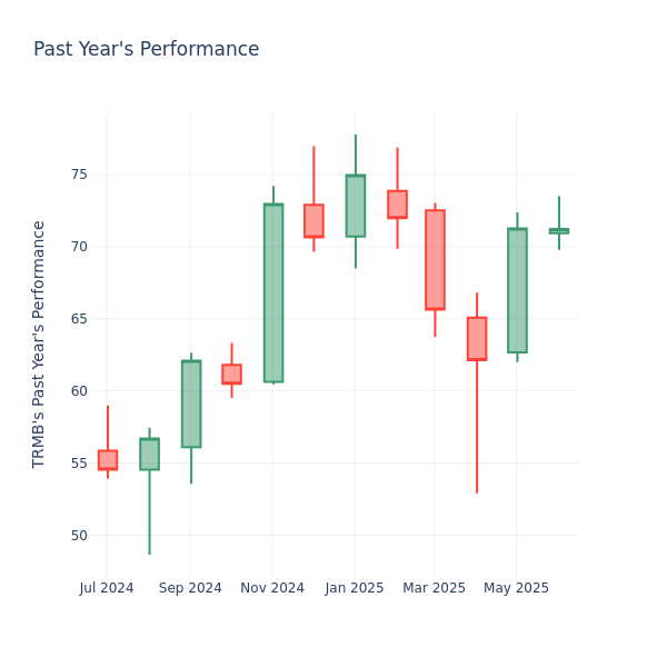 Past Year Chart