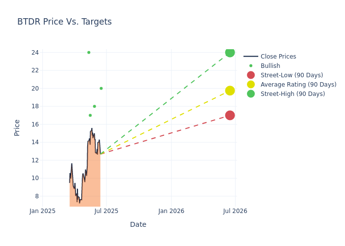price target chart