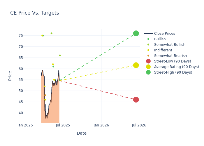 price target chart