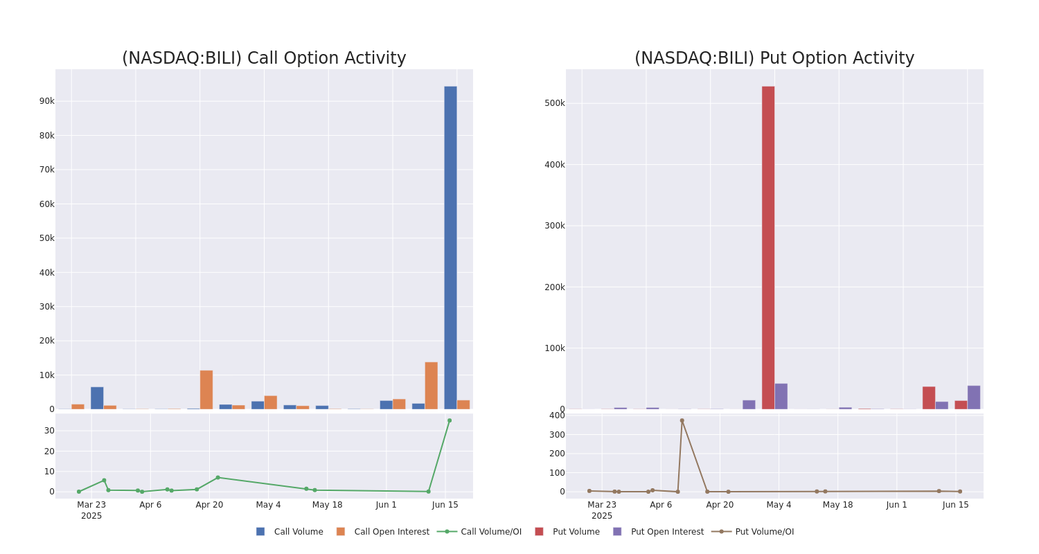 Options Call Chart