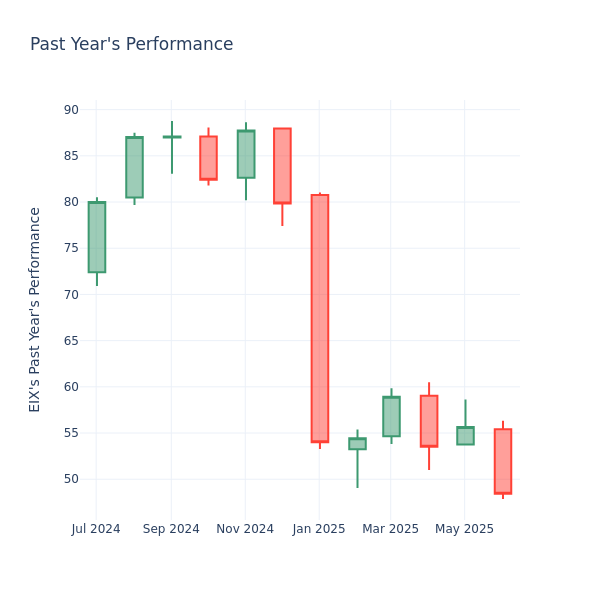 Past Year Chart