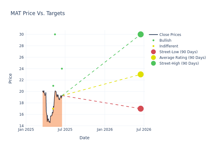 price target chart