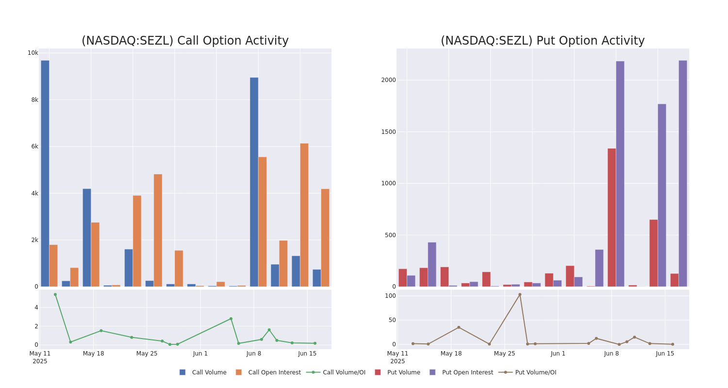 Options Call Chart