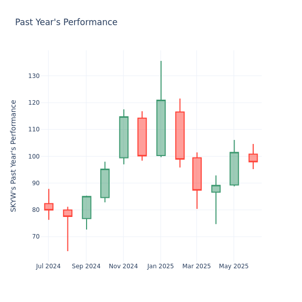 Past Year Chart