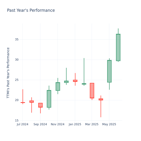 Past Year Chart