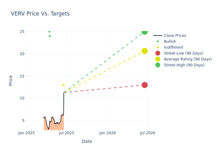 price target chart