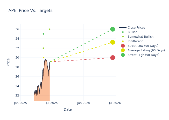 price target chart