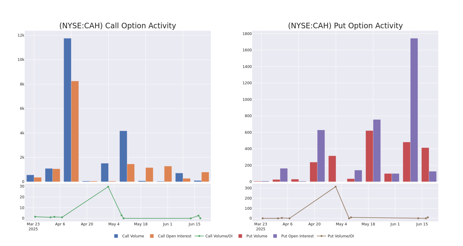 Options Call Chart