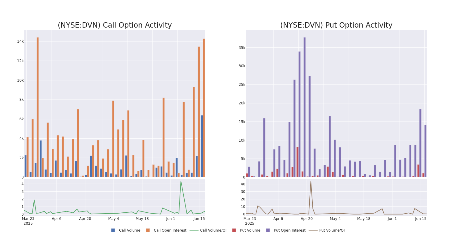 Options Call Chart
