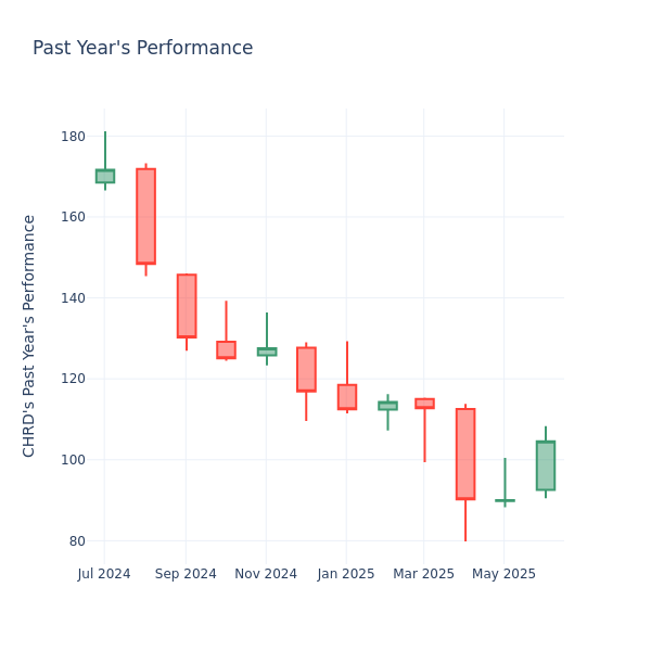 Past Year Chart