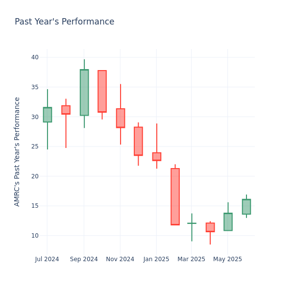 Past Year Chart