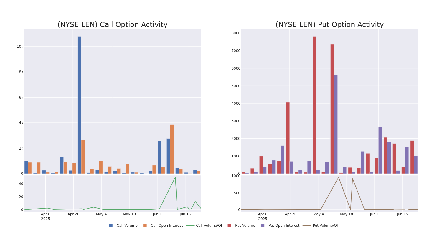 Options Call Chart