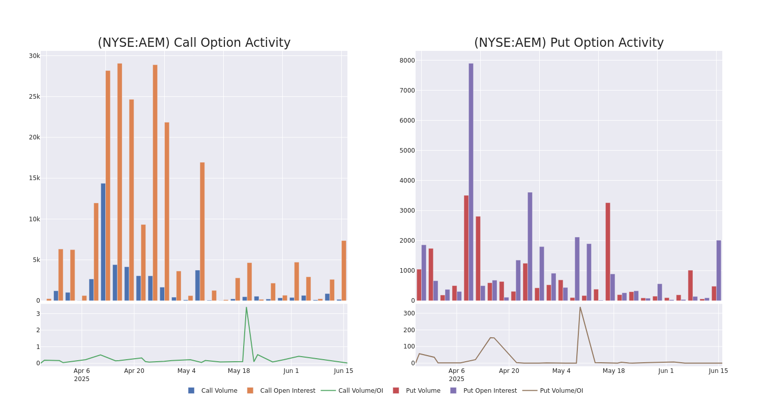 Options Call Chart