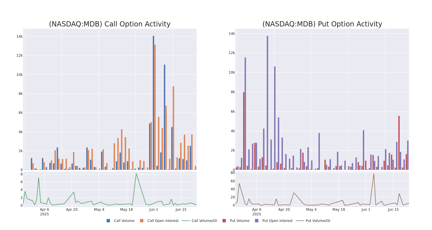 Options Call Chart