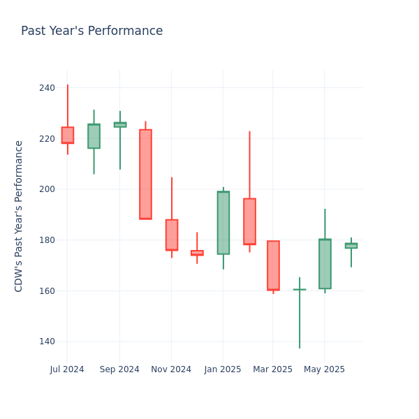 Past Year Chart