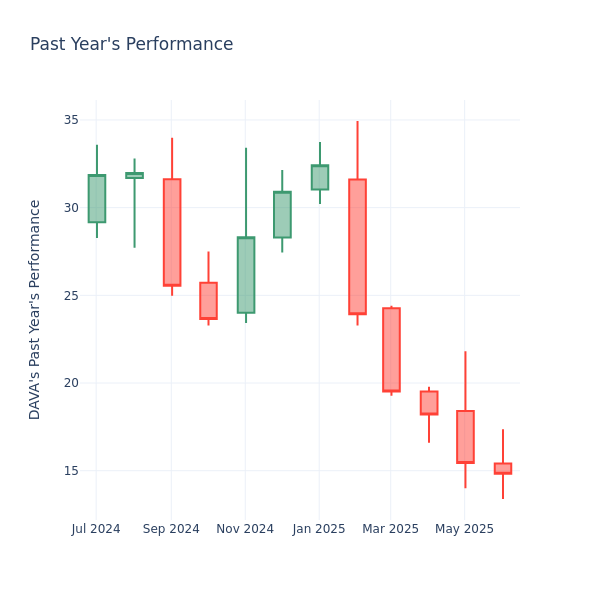 Past Year Chart