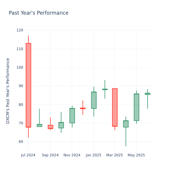 Past Year Chart