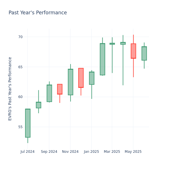 Past Year Chart