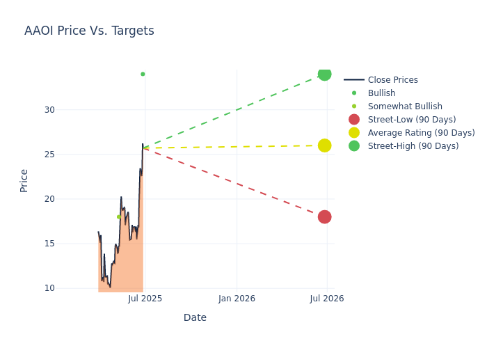 price target chart