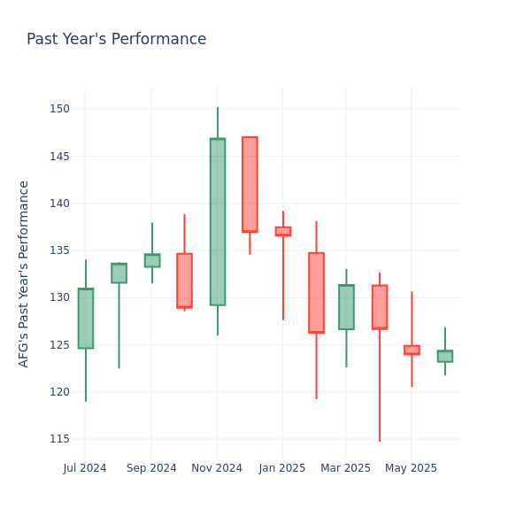 Past Year Chart