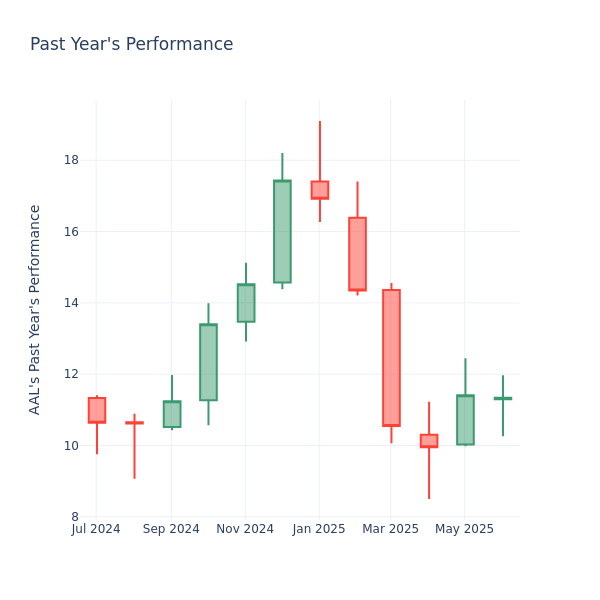 Past Year Chart