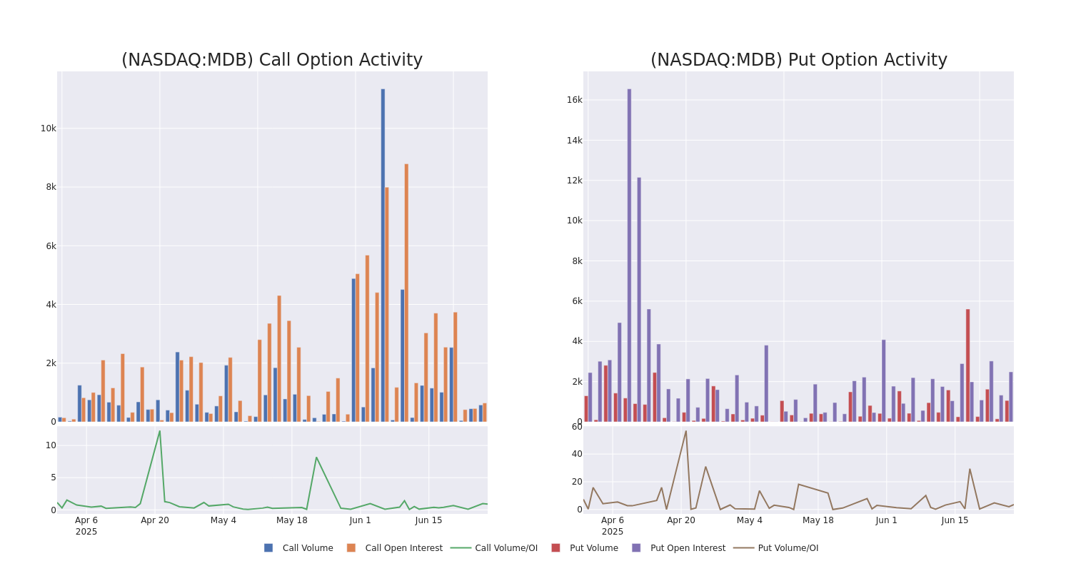 Options Call Chart