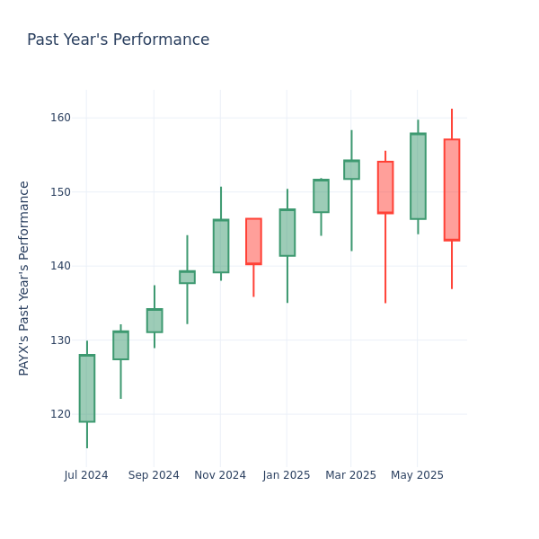Past Year Chart