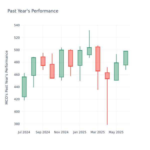 Past Year Chart