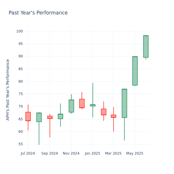 Past Year Chart