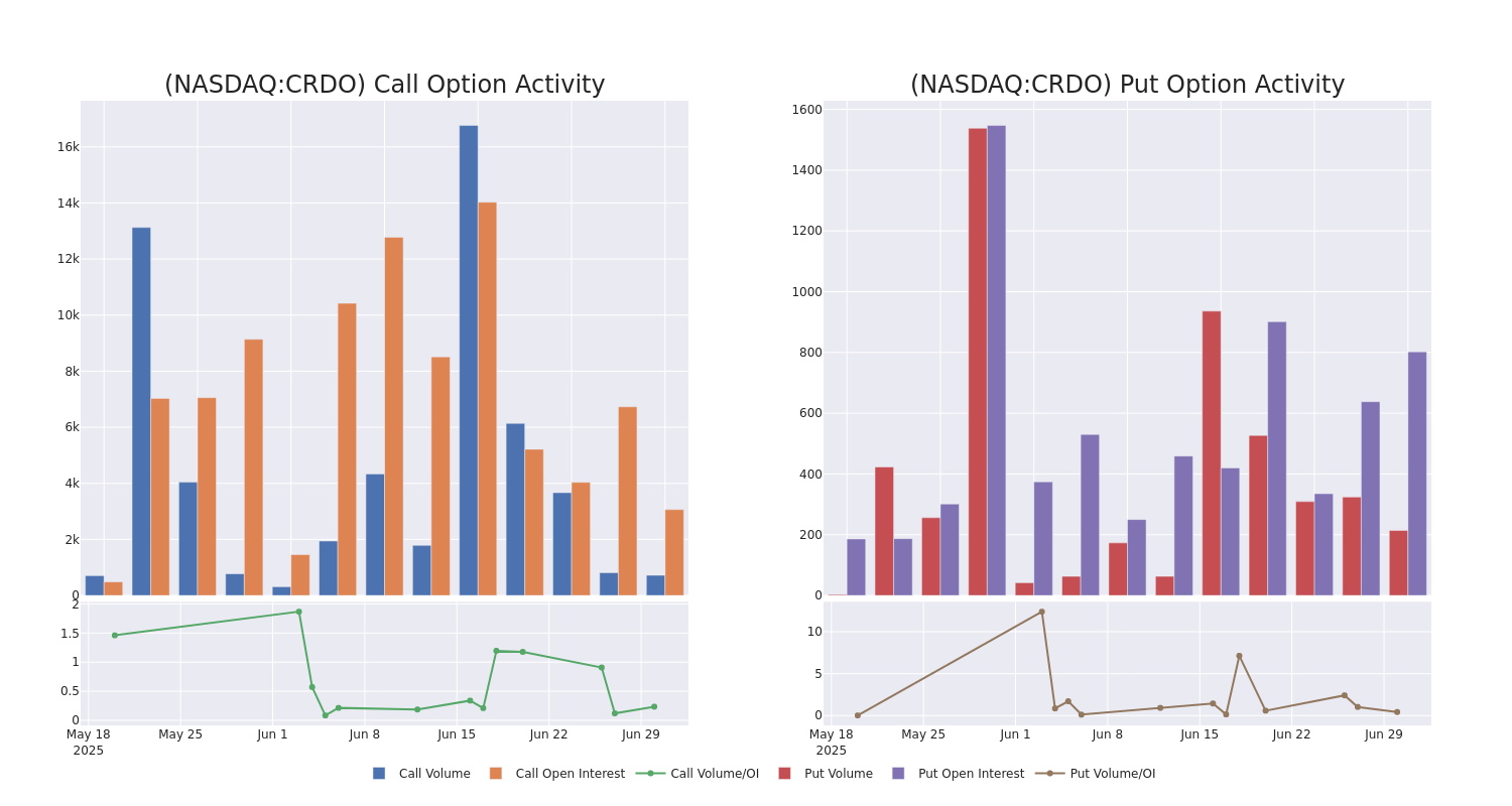 Options Call Chart