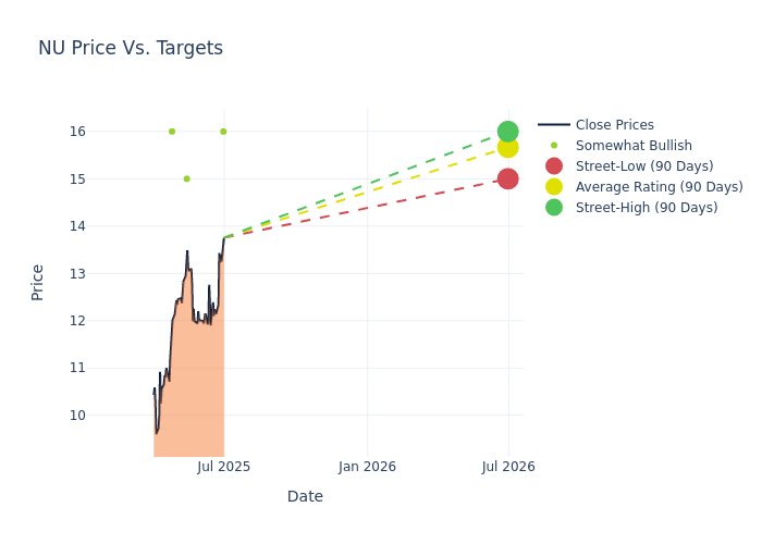 price target chart