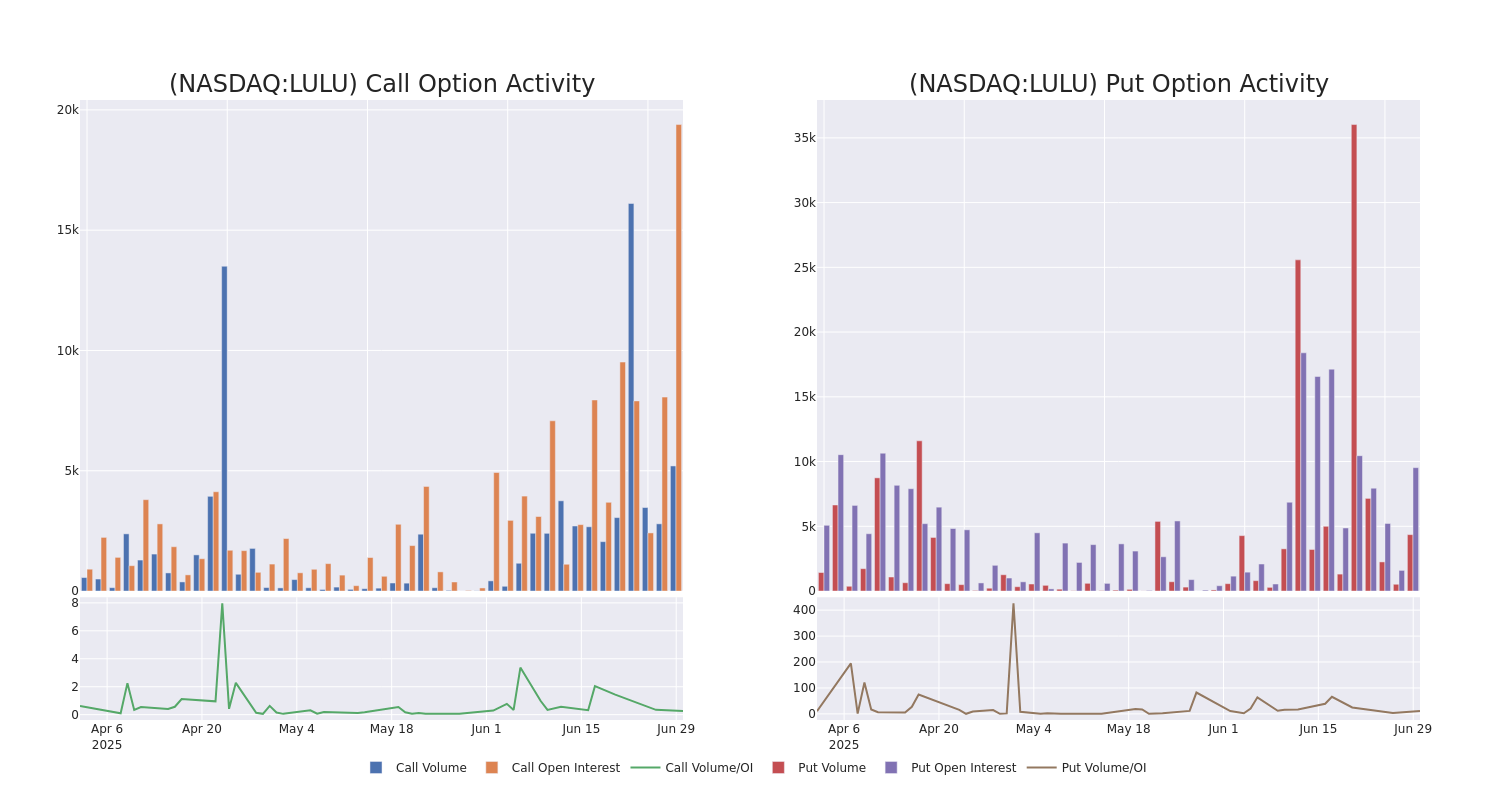 Options Call Chart