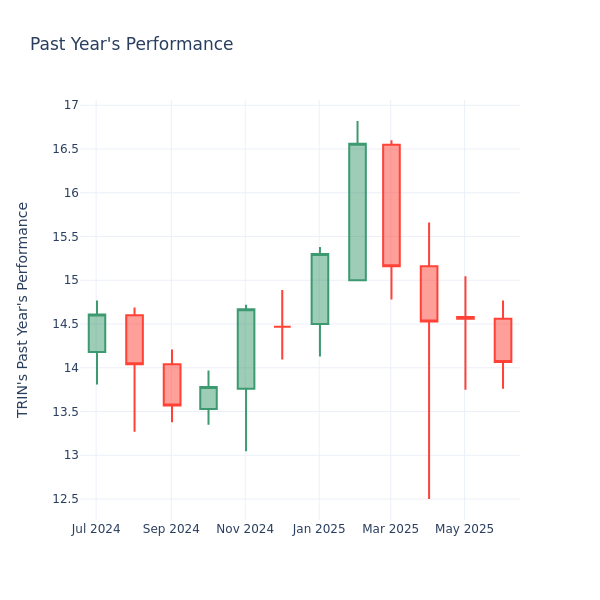 Past Year Chart